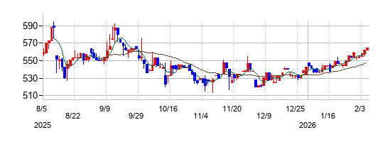 ジェイエスエスの株価チャート