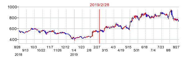 2019年2月28日 15:10前後のの株価チャート
