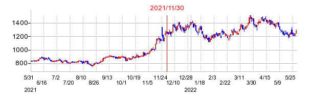 2021年11月30日 15:25前後のの株価チャート