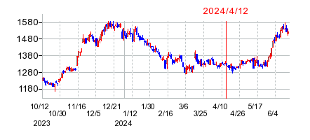 2024年4月12日 10:30前後のの株価チャート