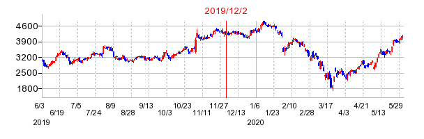 2019年12月2日 15:14前後のの株価チャート