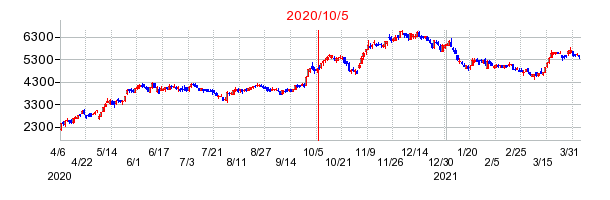 2020年10月5日 16:56前後のの株価チャート