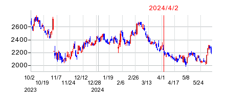 2024年4月2日 13:23前後のの株価チャート