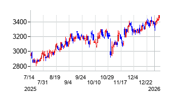 M&Aキャピタルパートナーズの株価チャート