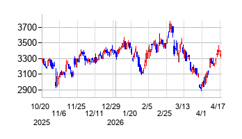 M&Aキャピタルパートナーズの株価チャート