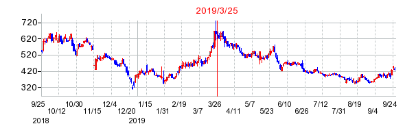 2019年3月25日 09:20前後のの株価チャート