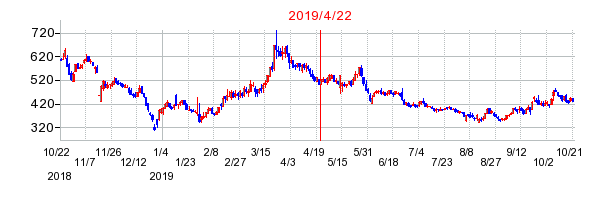2019年4月22日 09:11前後のの株価チャート