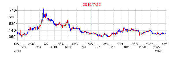 2019年7月22日 12:54前後のの株価チャート