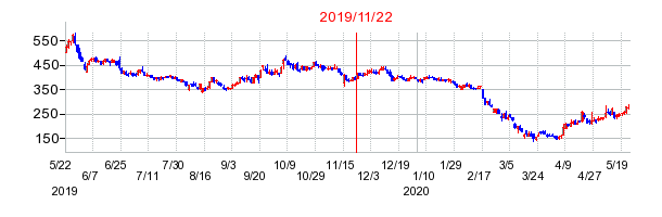 2019年11月22日 09:17前後のの株価チャート