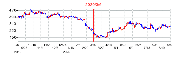2020年3月6日 10:05前後のの株価チャート