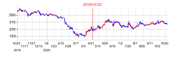 2020年4月22日 09:10前後のの株価チャート