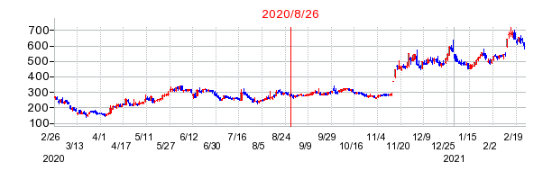 2020年8月26日 16:29前後のの株価チャート