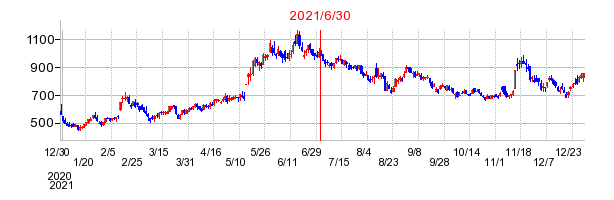 2021年6月30日 11:44前後のの株価チャート