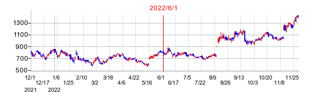 2022年6月1日 15:54前後のの株価チャート