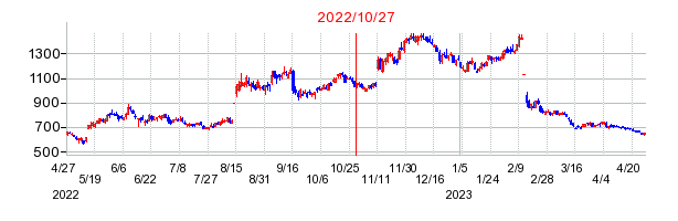 2022年10月27日 10:54前後のの株価チャート
