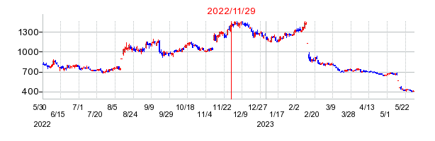 2022年11月29日 16:33前後のの株価チャート