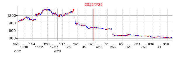 2023年3月29日 16:12前後のの株価チャート