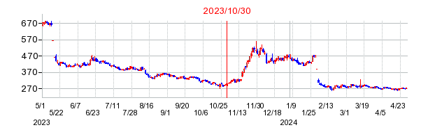 2023年10月30日 12:43前後のの株価チャート
