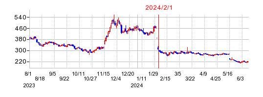 2024年2月1日 15:16前後のの株価チャート