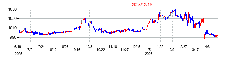 ライドオンエクスプレスホールディングスの株価チャート