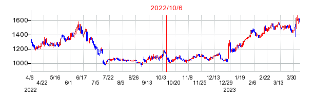 2022年10月6日 13:58前後のの株価チャート