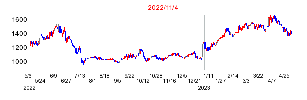 2022年11月4日 14:52前後のの株価チャート