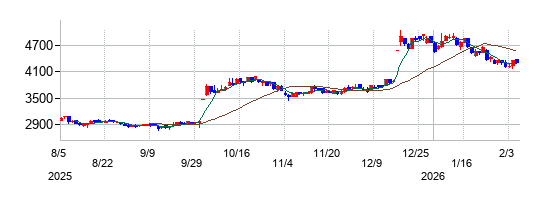 ERIホールディングスの株価チャート