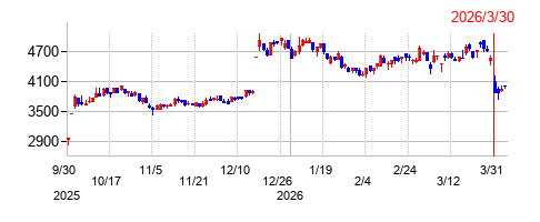 ERIホールディングスの株価チャート