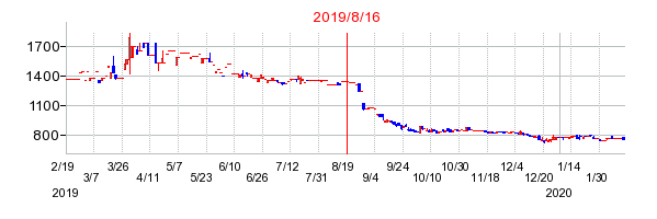 2019年8月16日 15:26前後のの株価チャート