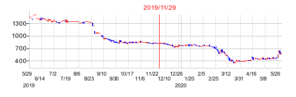 2019年11月29日 14:57前後のの株価チャート