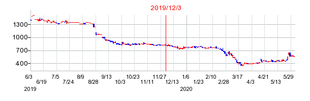 2019年12月3日 13:36前後のの株価チャート