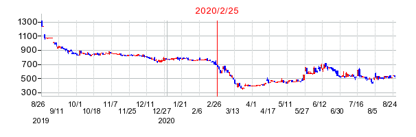 2020年2月25日 11:02前後のの株価チャート