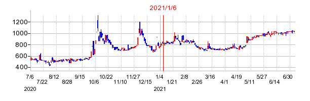 2021年1月6日 09:23前後のの株価チャート