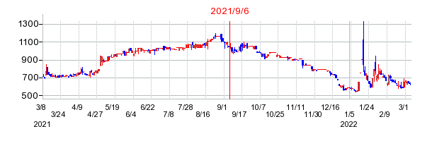 2021年9月6日 10:42前後のの株価チャート