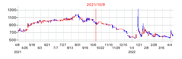 2021年10月8日 16:15前後のの株価チャート