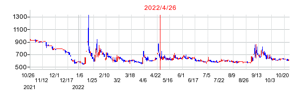 2022年4月26日 16:58前後のの株価チャート