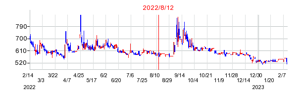 2022年8月12日 11:06前後のの株価チャート