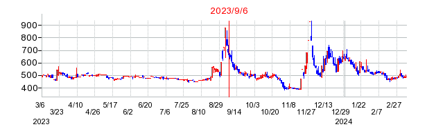 2023年9月6日 10:45前後のの株価チャート