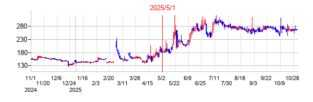 2025年5月1日 15:08前後のの株価チャート