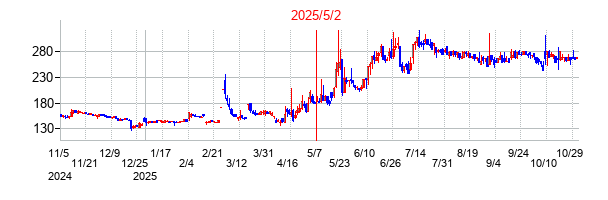 2025年5月2日 16:01前後のの株価チャート