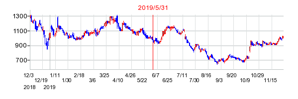 2019年5月31日 15:01前後のの株価チャート