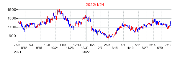 2022年1月24日 15:00前後のの株価チャート