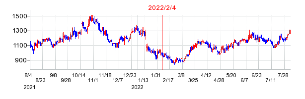 2022年2月4日 15:50前後のの株価チャート