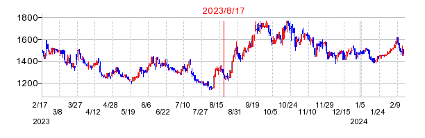 2023年8月17日 15:00前後のの株価チャート