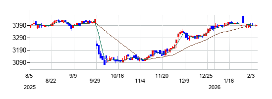 アビストの株価チャート