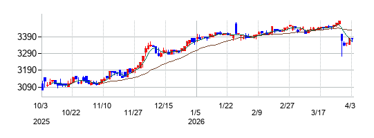 アビストの株価チャート