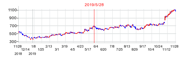 2019年5月28日 09:52前後のの株価チャート