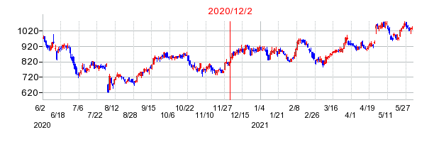 2020年12月2日 10:37前後のの株価チャート
