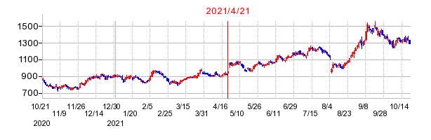 2021年4月21日 16:28前後のの株価チャート