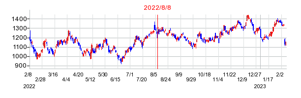 2022年8月8日 12:32前後のの株価チャート